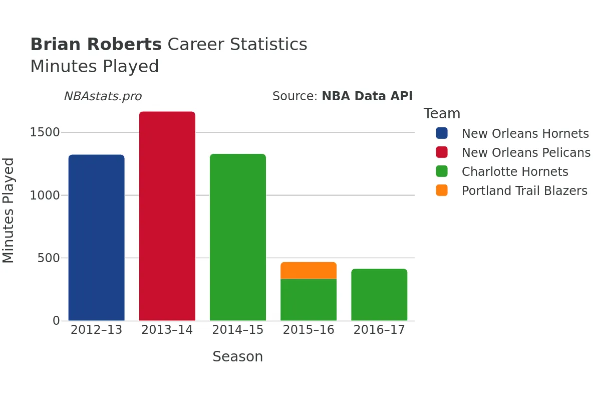 Brian Roberts Minutes–Played Career Chart