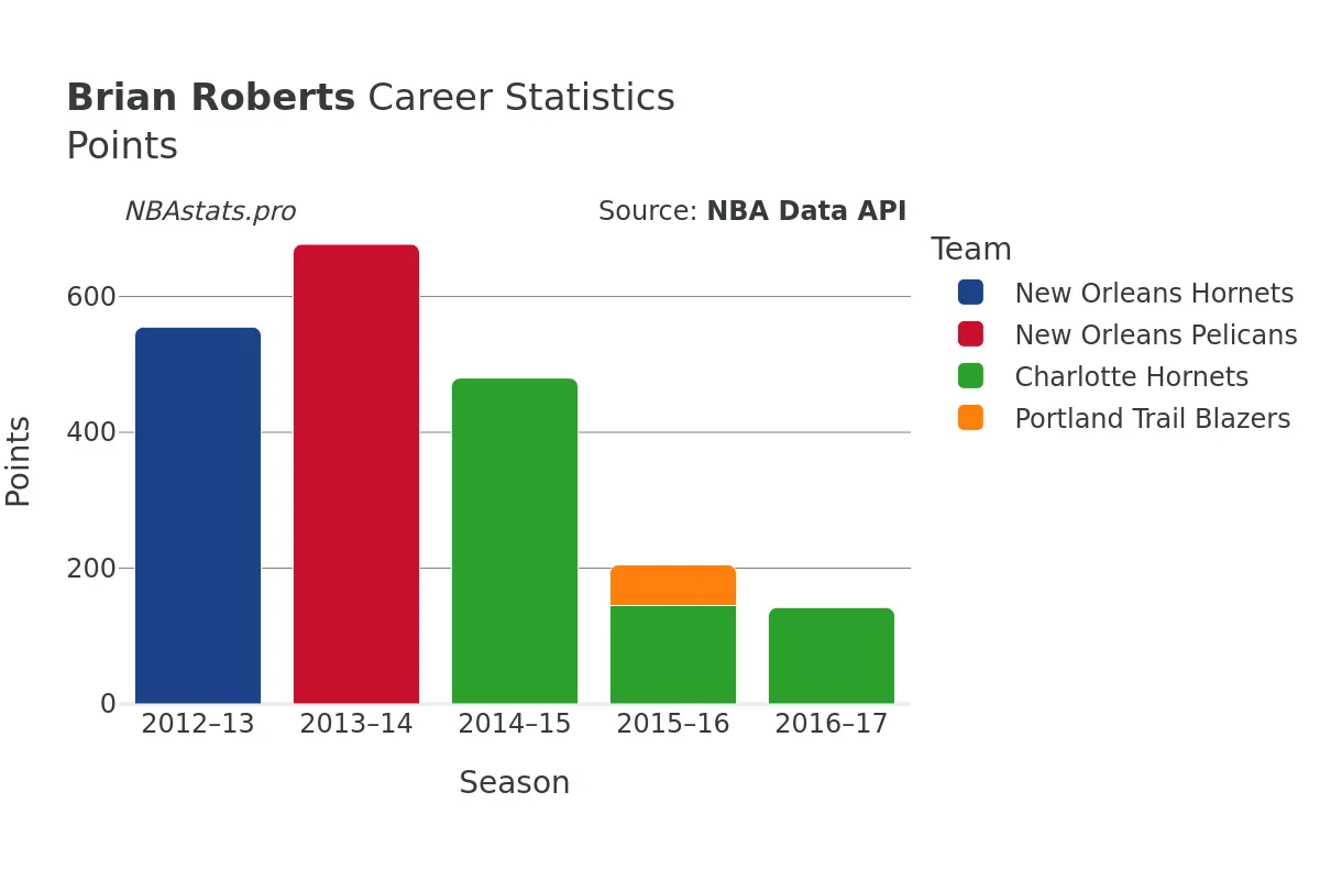 Brian Roberts Points Career Chart