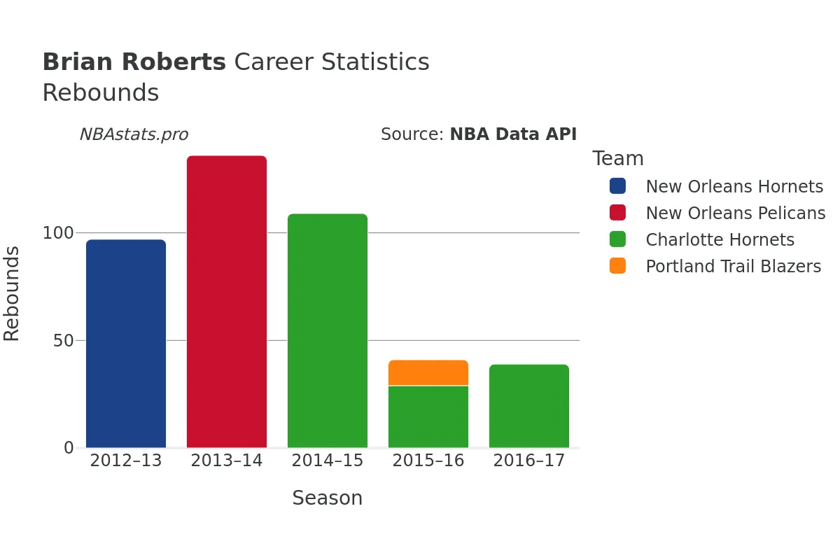 Brian Roberts Rebounds Career Chart