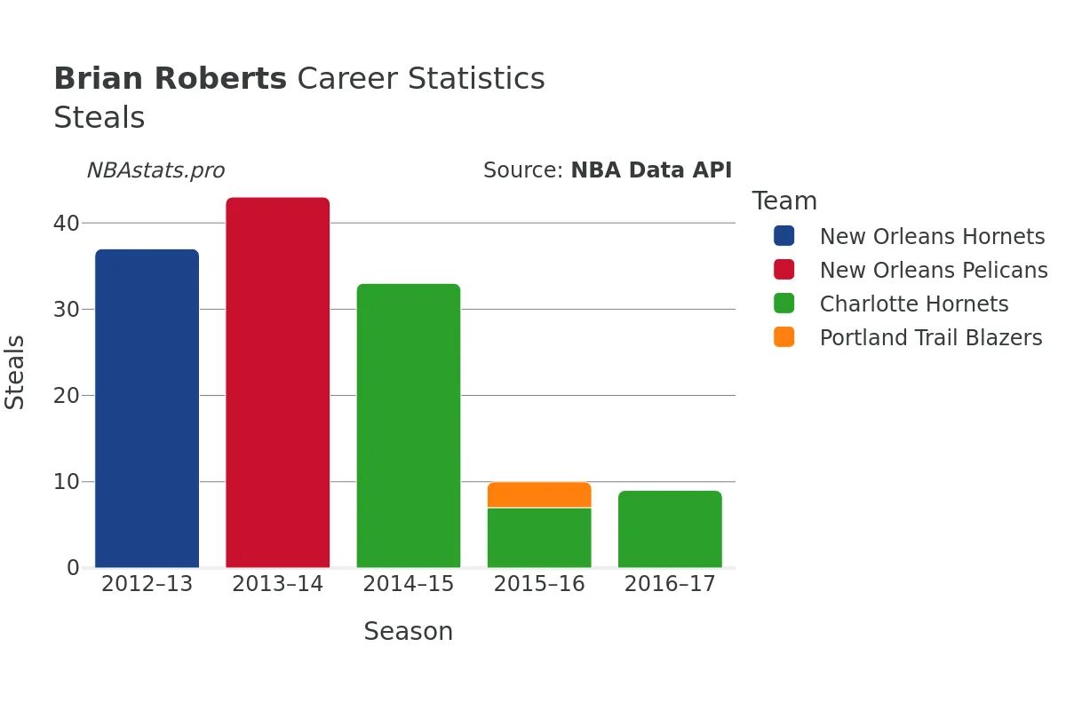 Brian Roberts Steals Career Chart