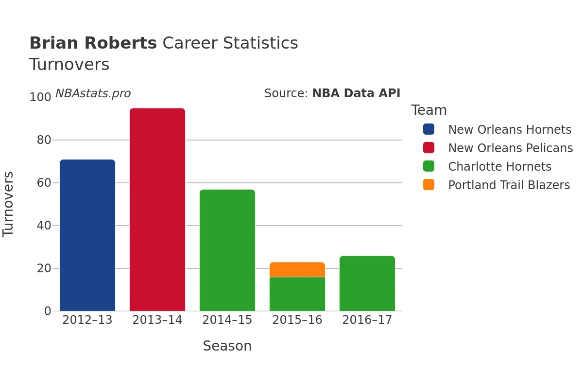 Brian Roberts Turnovers Career Chart