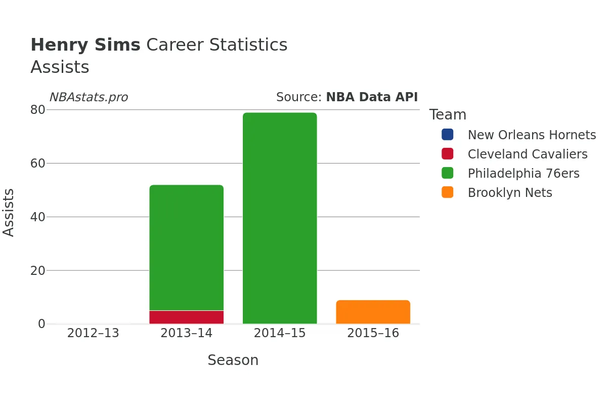 Henry Sims Assists Career Chart