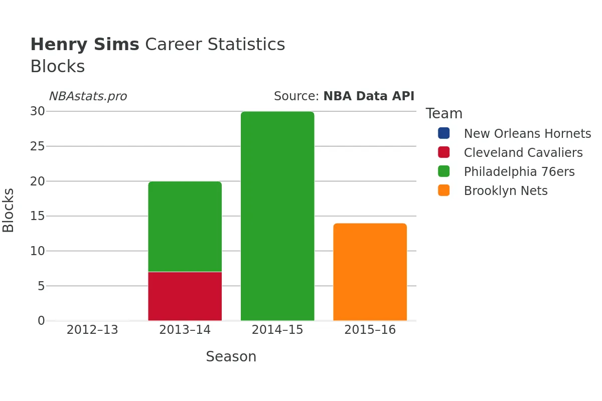 Henry Sims Blocks Career Chart