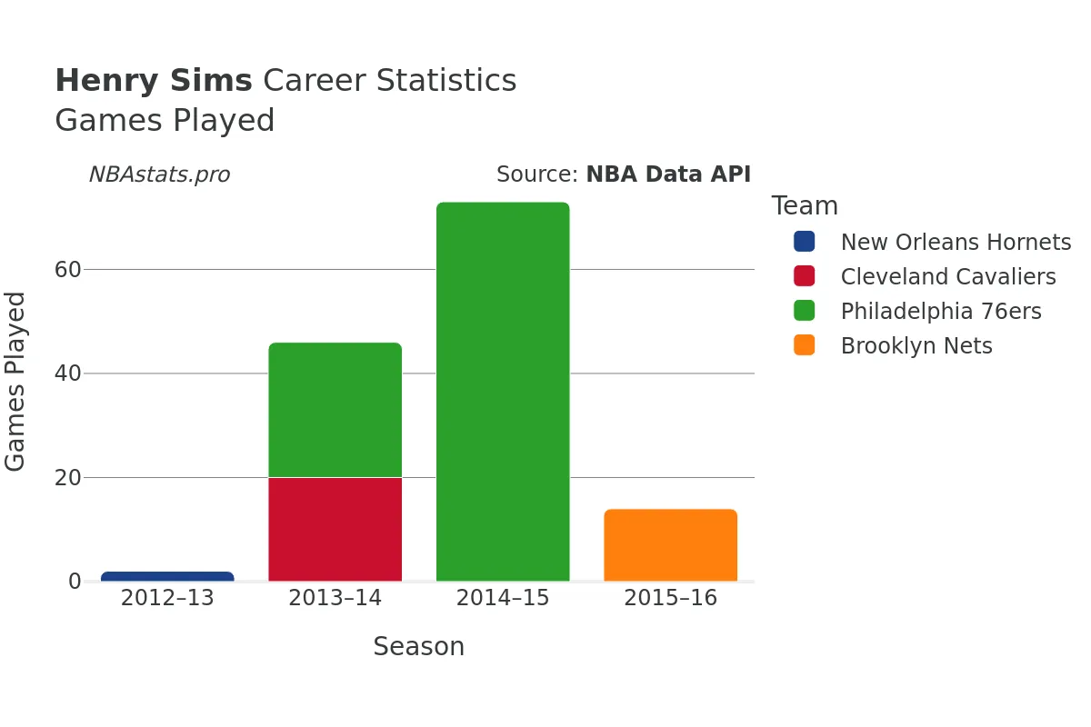 Henry Sims Games–Played Career Chart