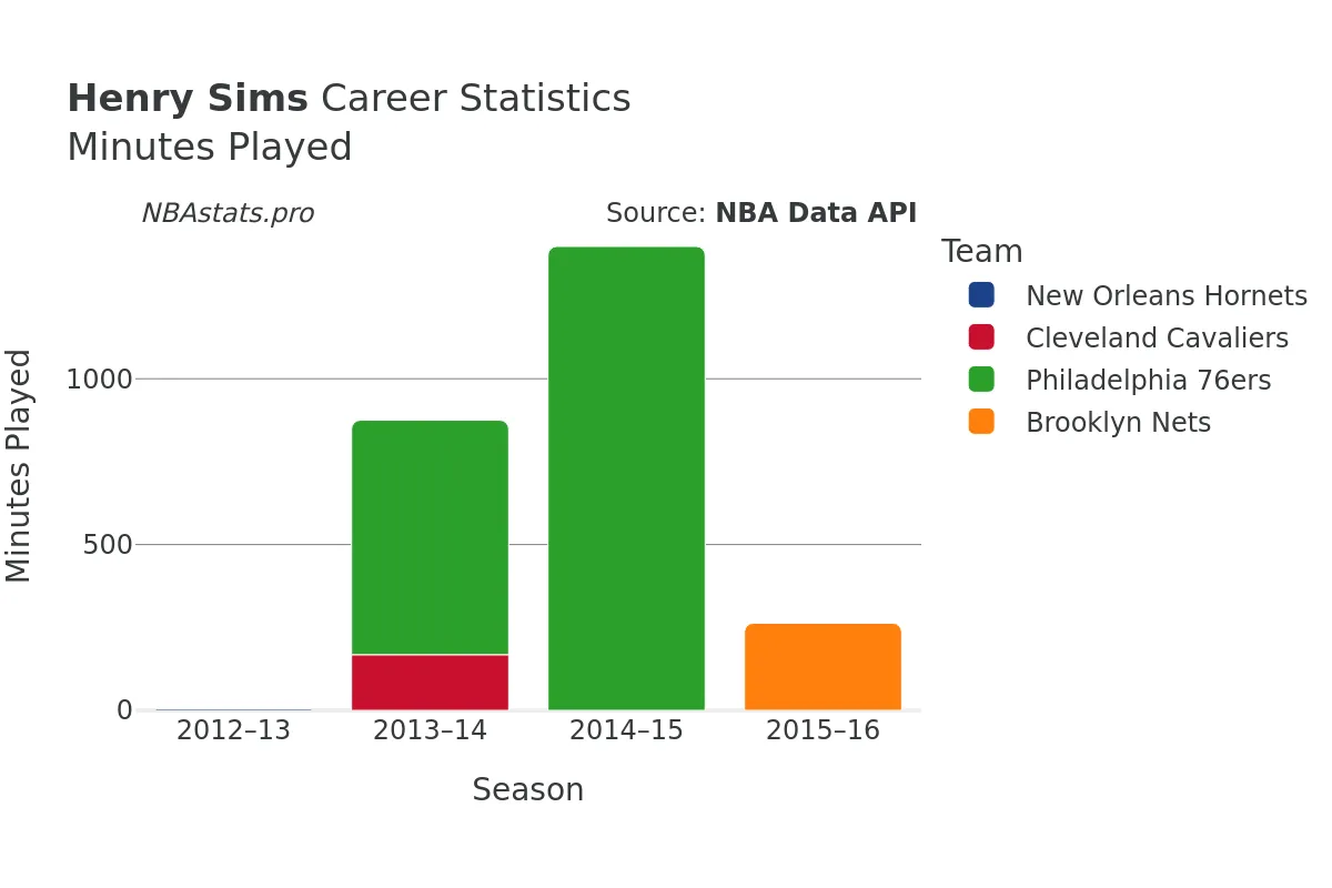 Henry Sims Minutes–Played Career Chart