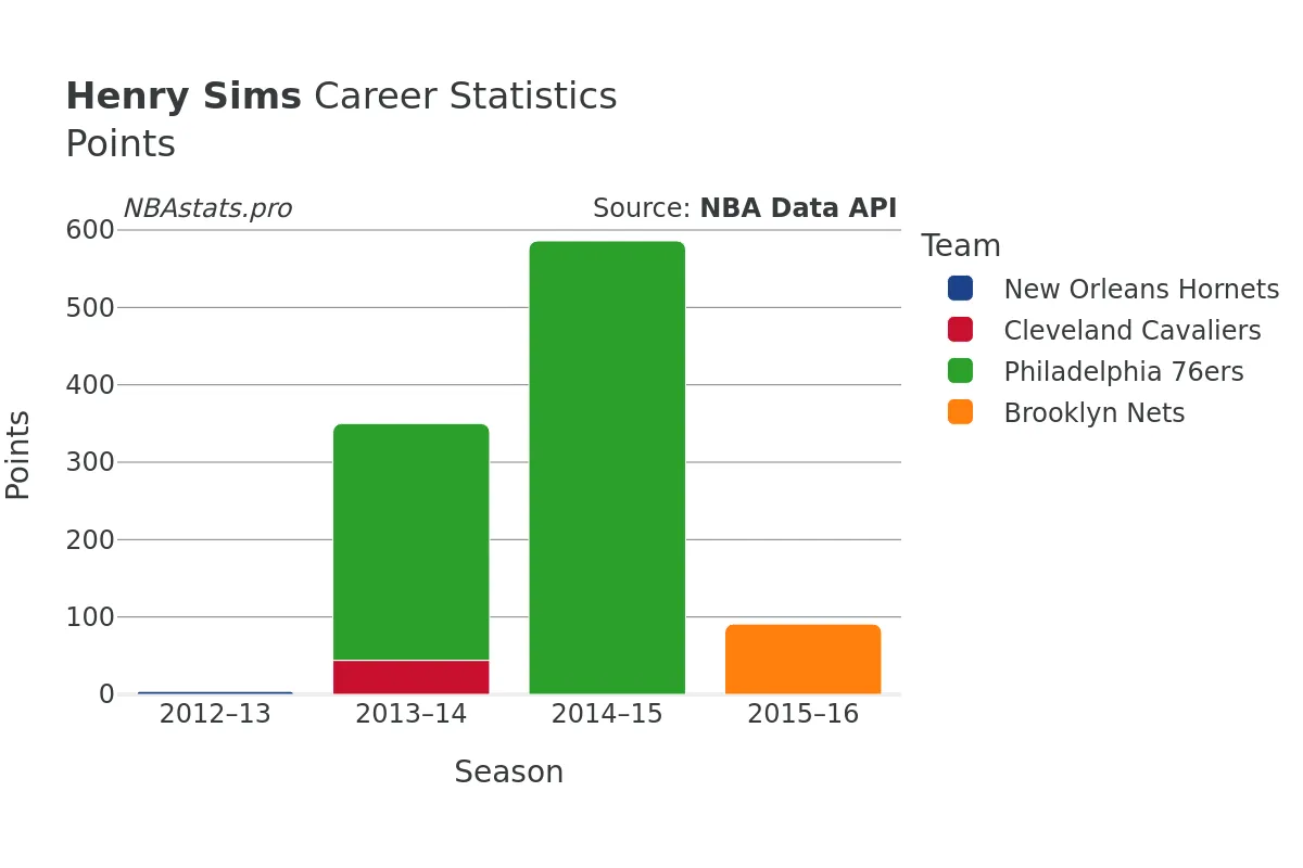 Henry Sims Points Career Chart