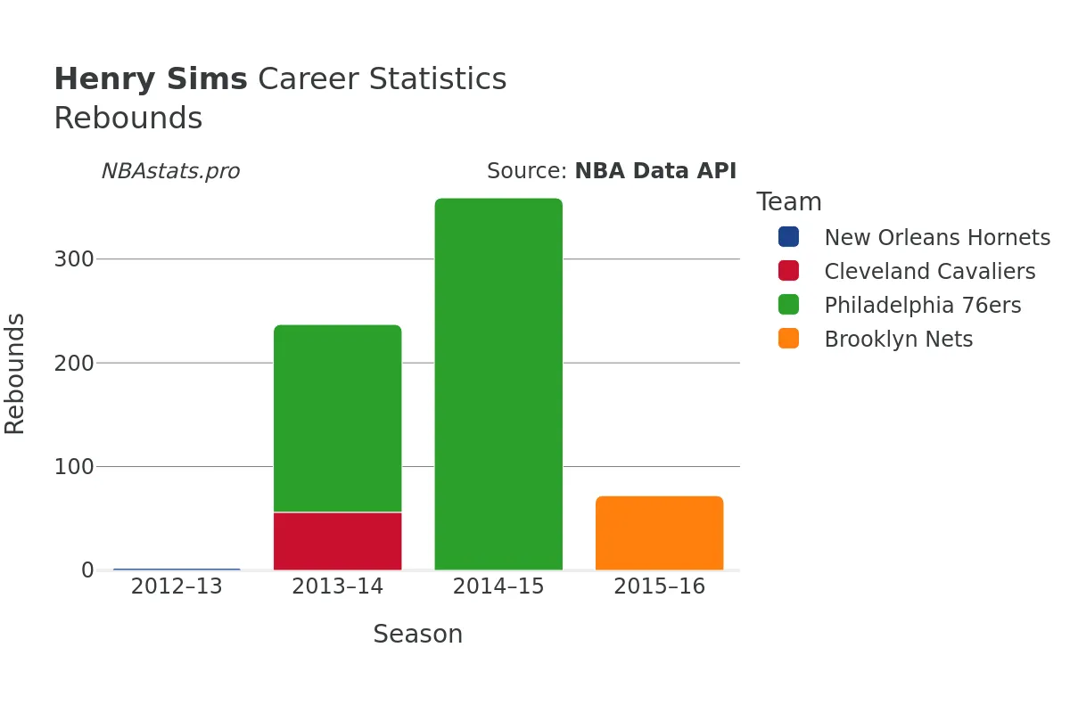 Henry Sims Rebounds Career Chart