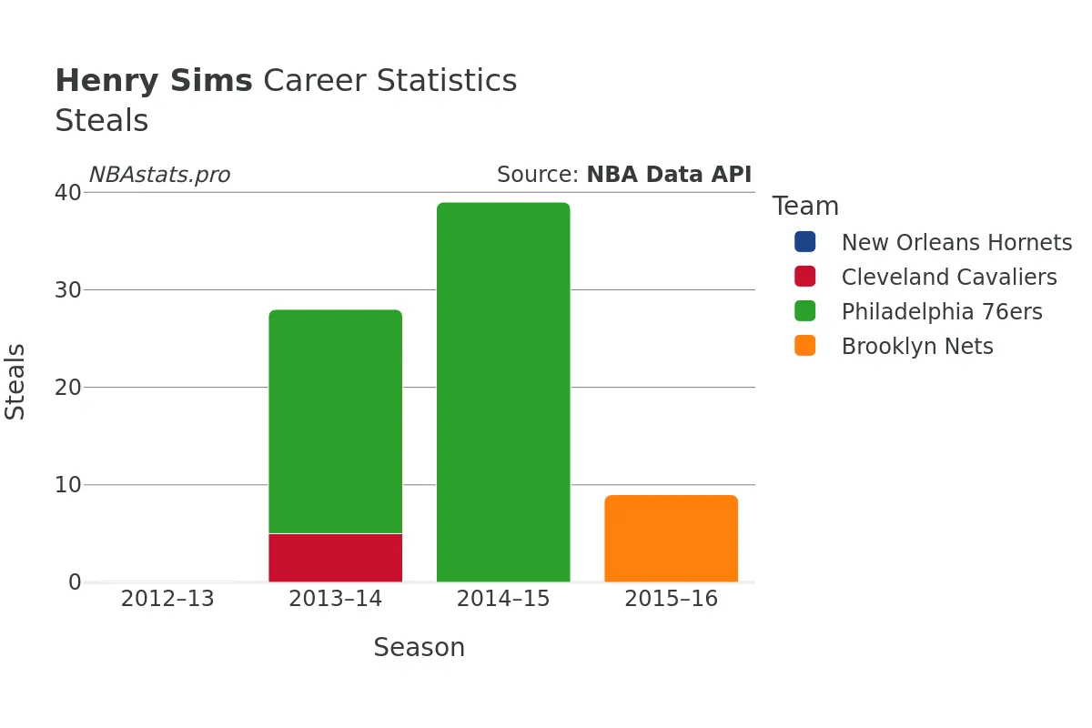 Henry Sims Steals Career Chart