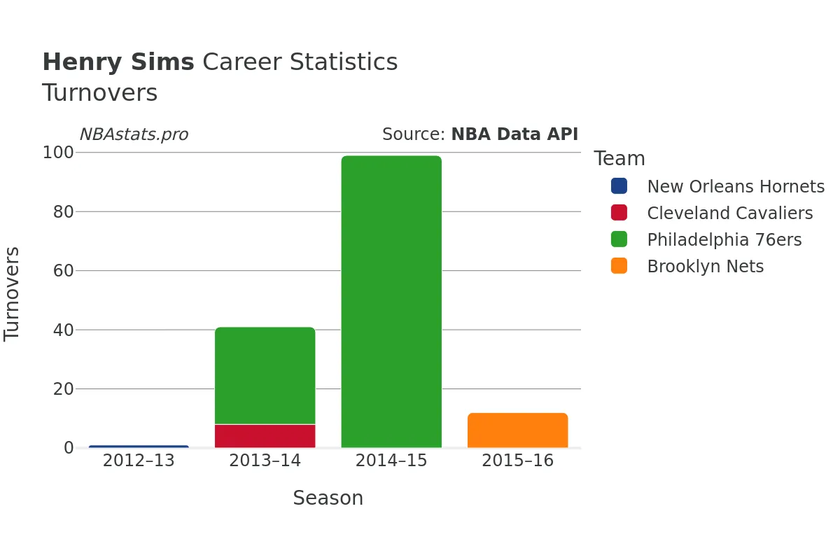 Henry Sims Turnovers Career Chart