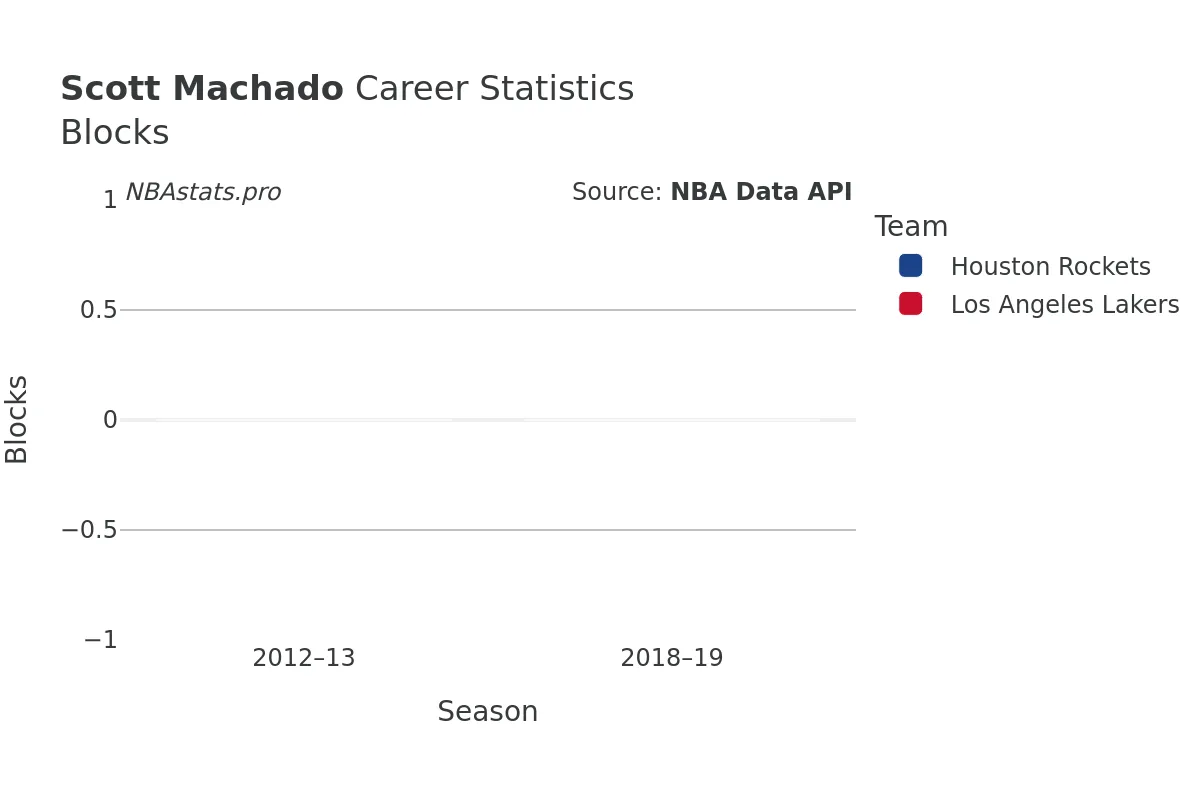 Scott Machado Blocks Career Chart