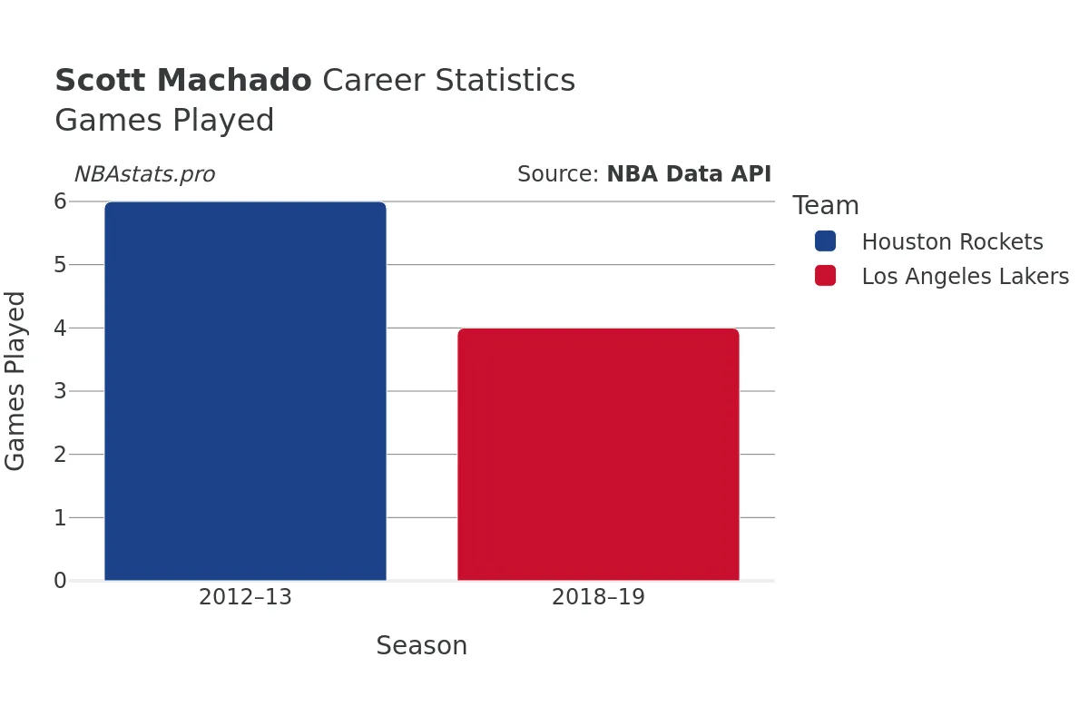 Scott Machado Games–Played Career Chart
