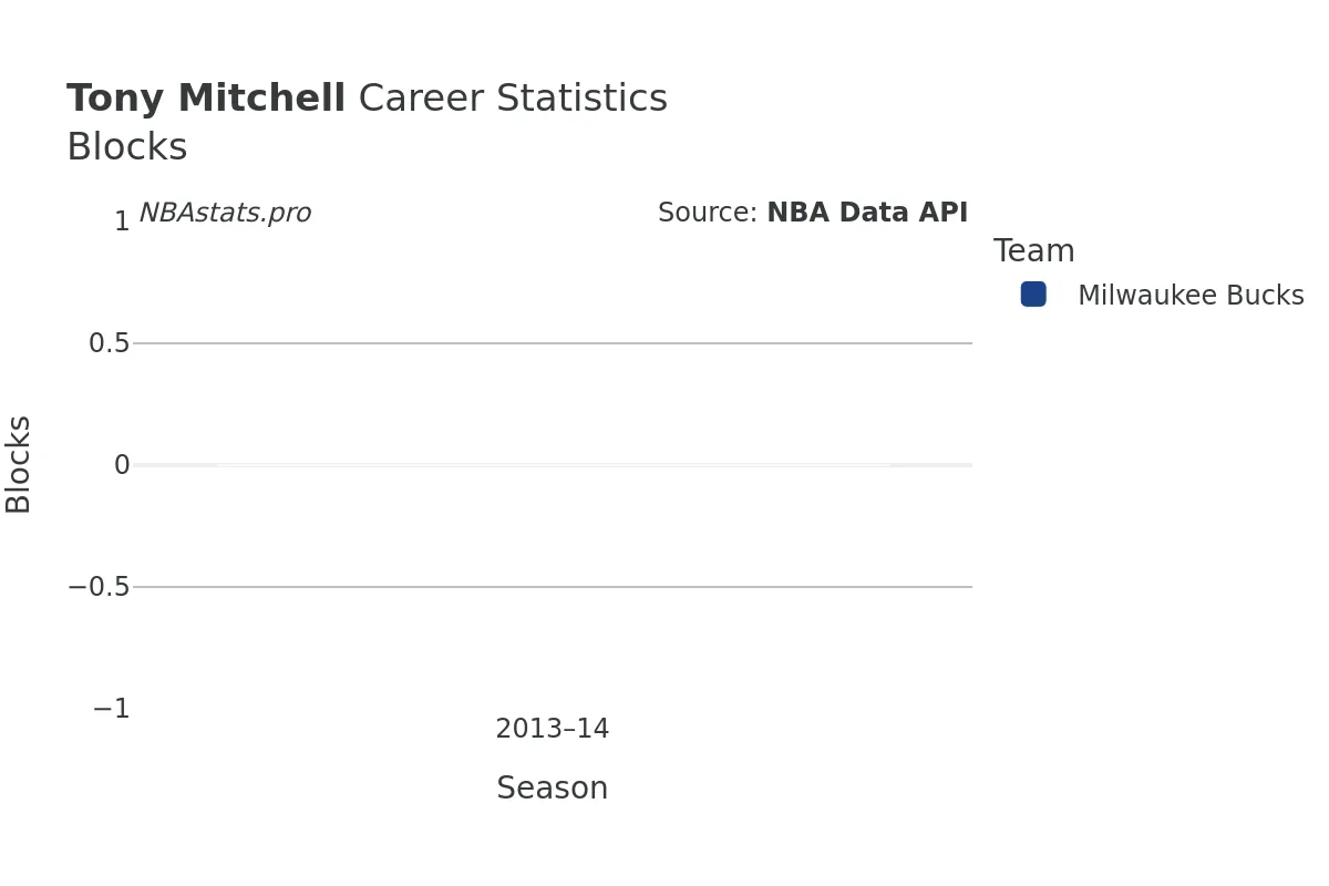 Tony Mitchell Blocks Career Chart