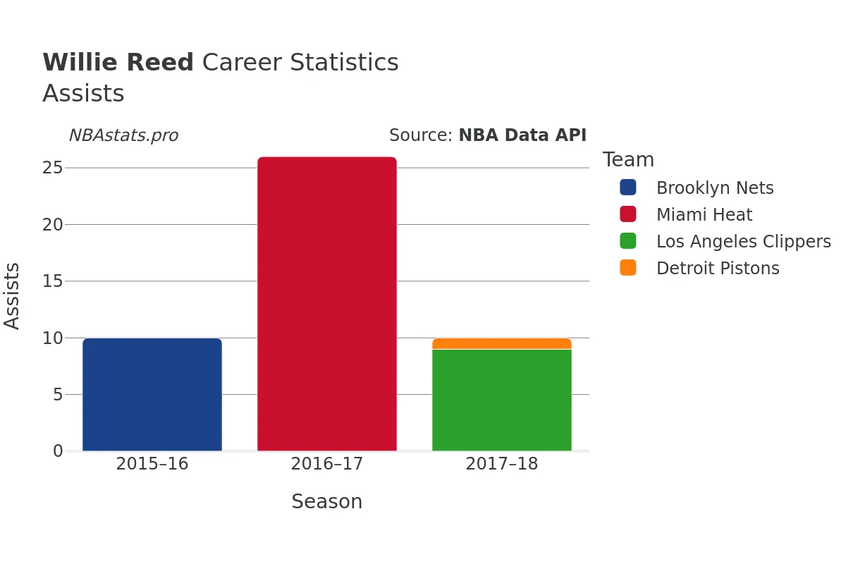 Willie Reed Assists Career Chart