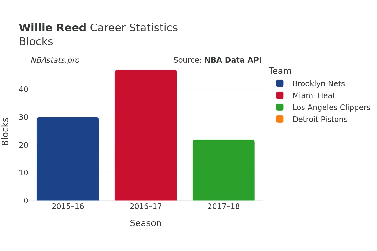 Willie Reed Blocks Career Chart