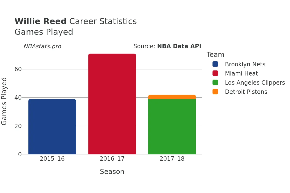 Willie Reed Games–Played Career Chart