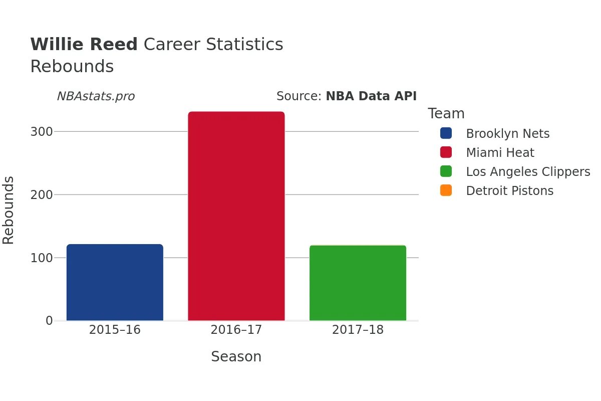 Willie Reed Rebounds Career Chart