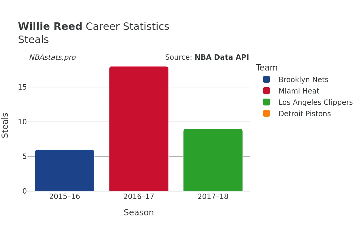 Willie Reed Steals Career Chart