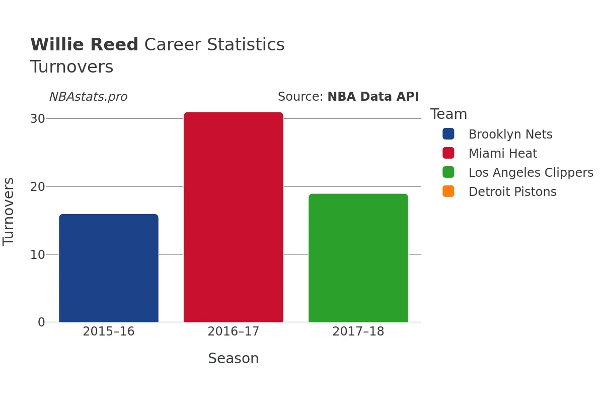 Willie Reed Turnovers Career Chart