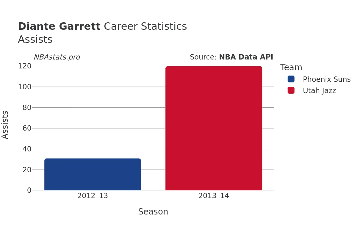 Diante Garrett Assists Career Chart