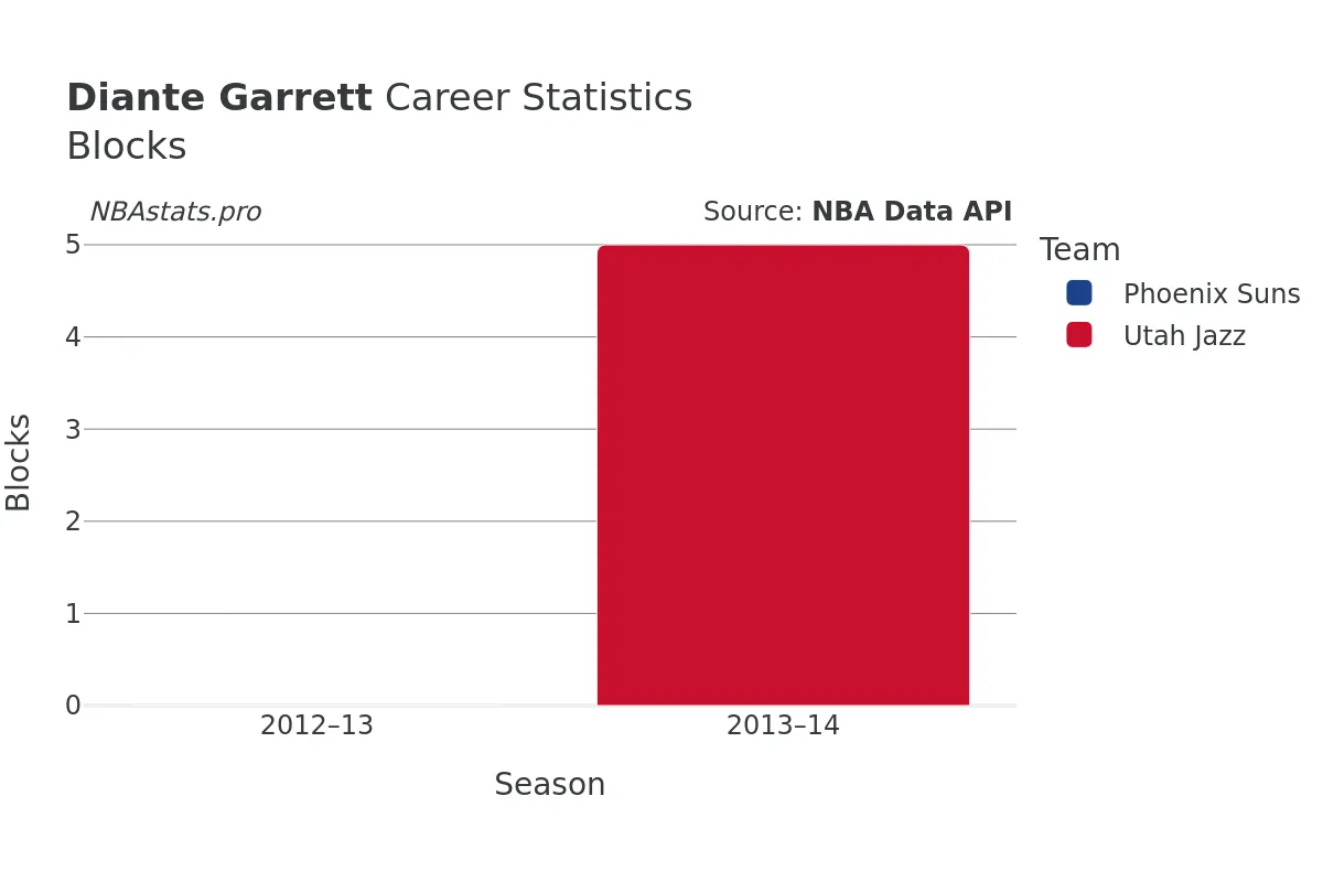 Diante Garrett Blocks Career Chart