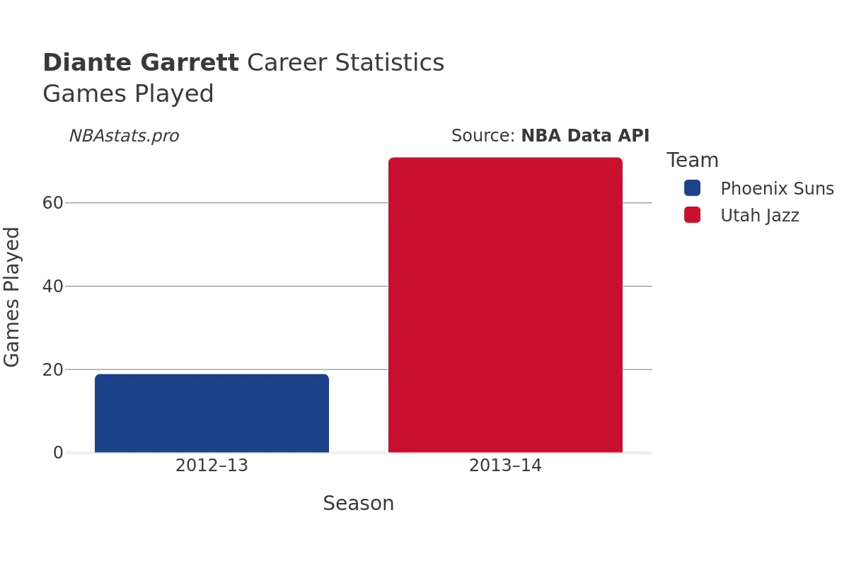 Diante Garrett Games–Played Career Chart