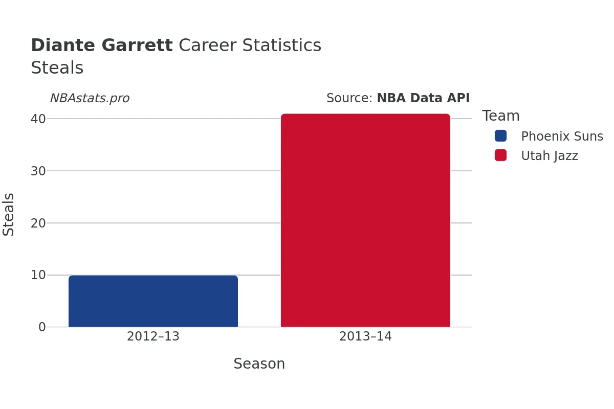 Diante Garrett Steals Career Chart