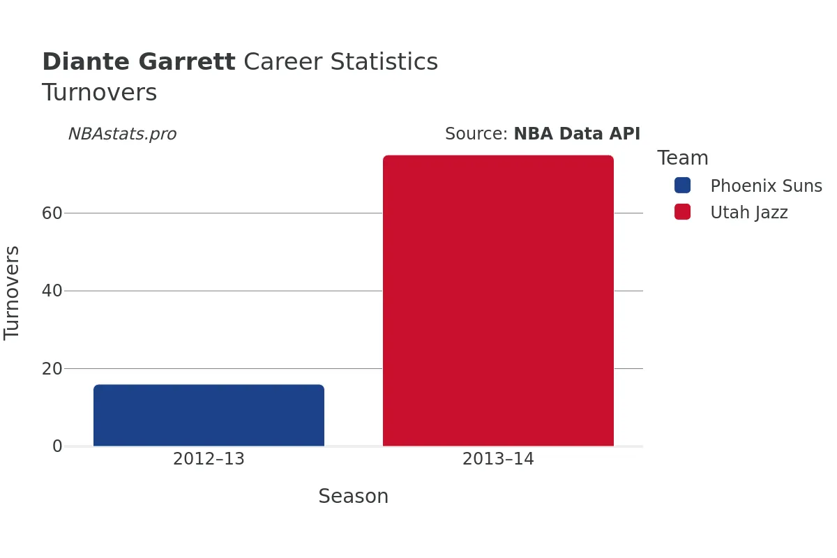 Diante Garrett Turnovers Career Chart