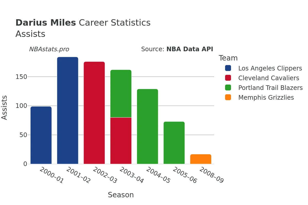 Darius Miles Assists Career Chart