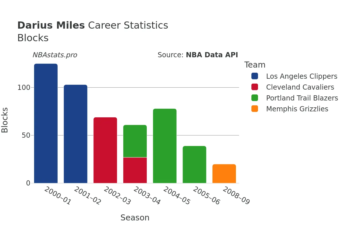 Darius Miles Blocks Career Chart