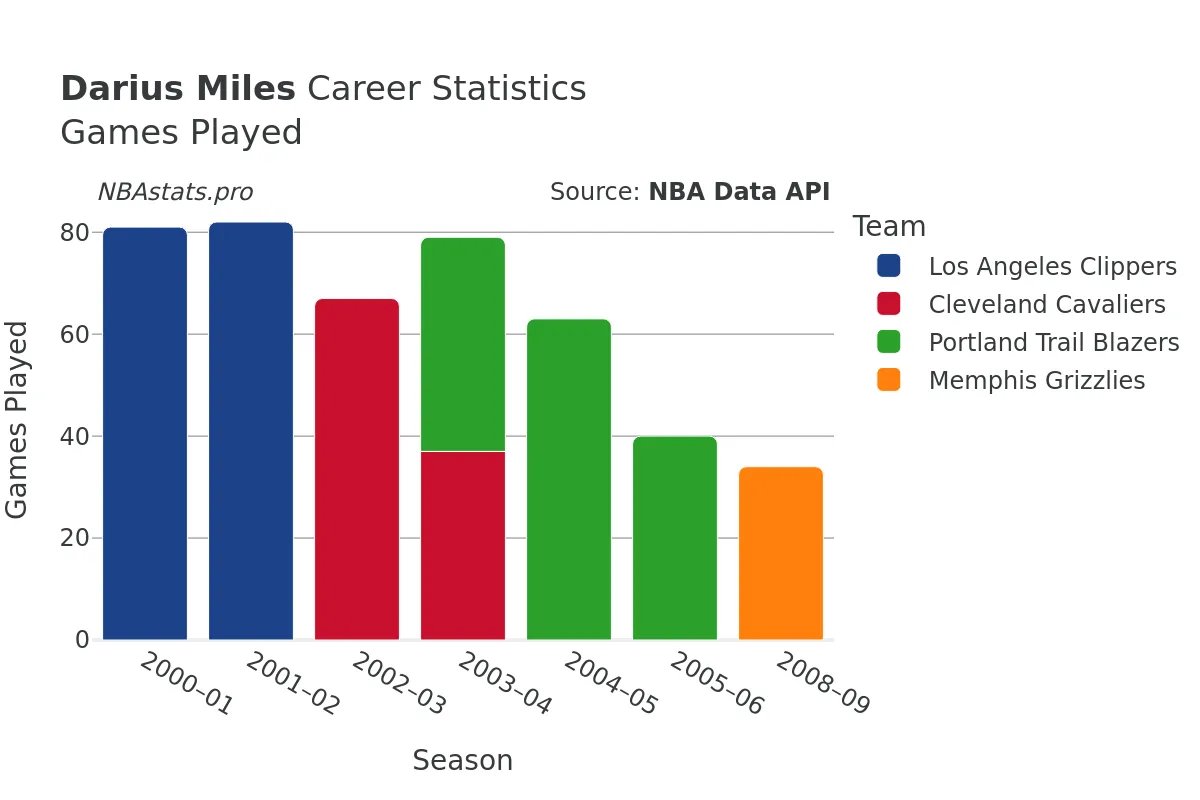 Darius Miles Games–Played Career Chart