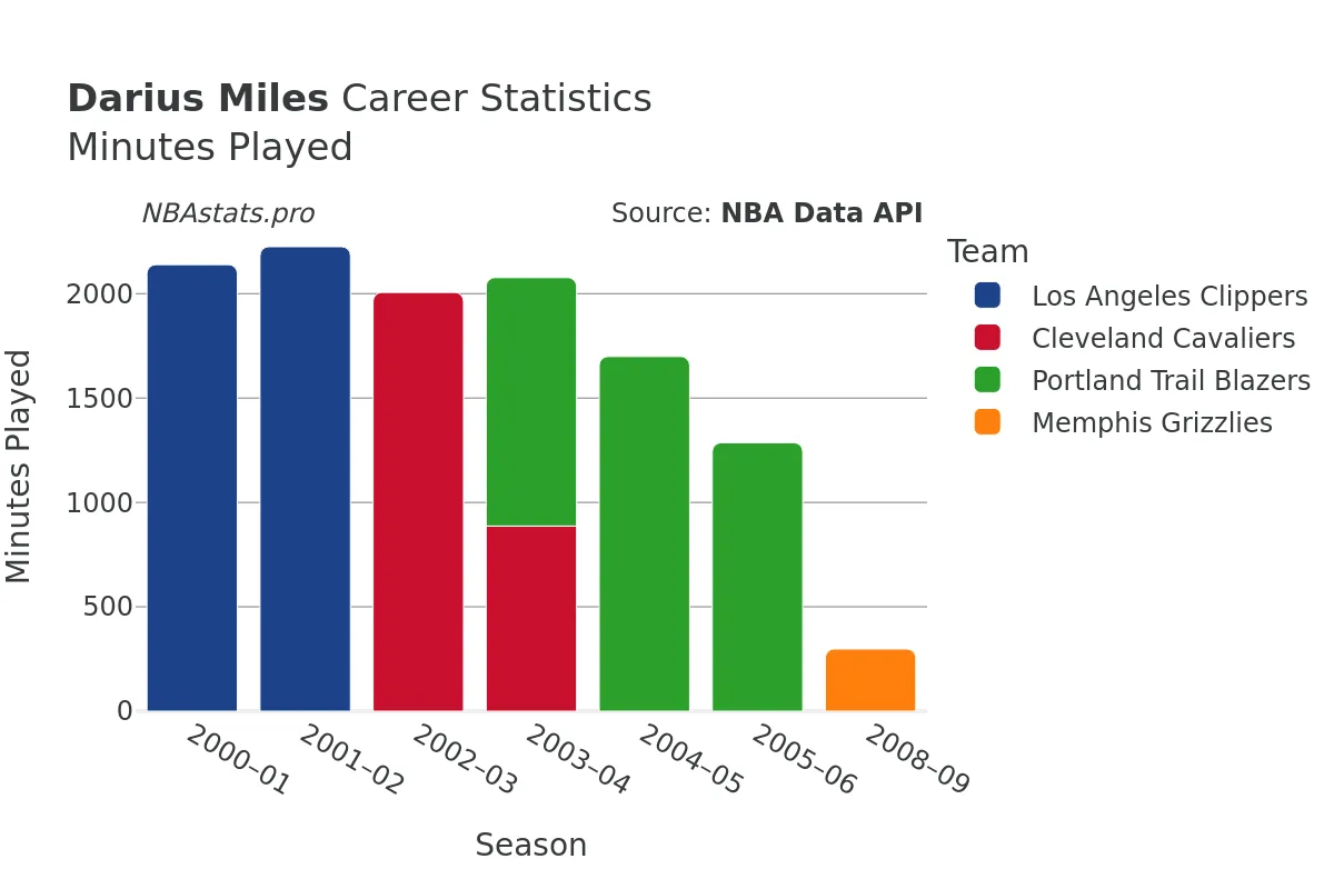 Darius Miles Minutes–Played Career Chart