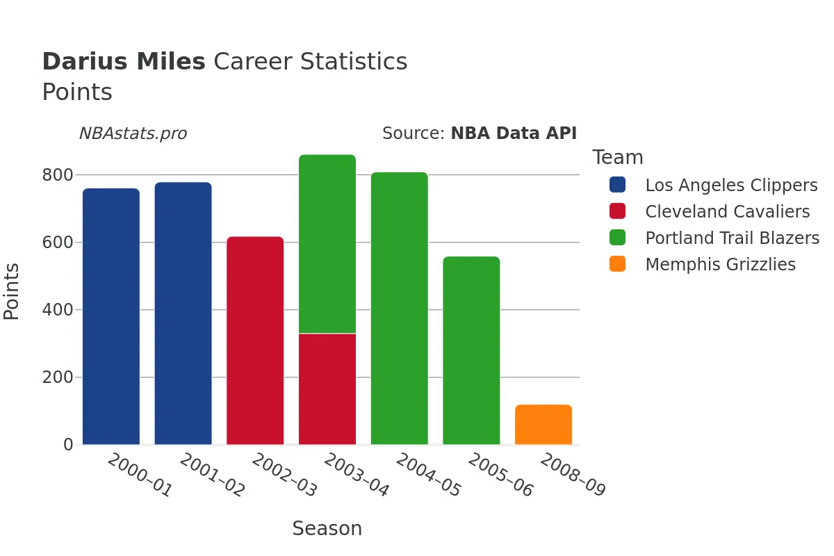 Darius Miles Points Career Chart