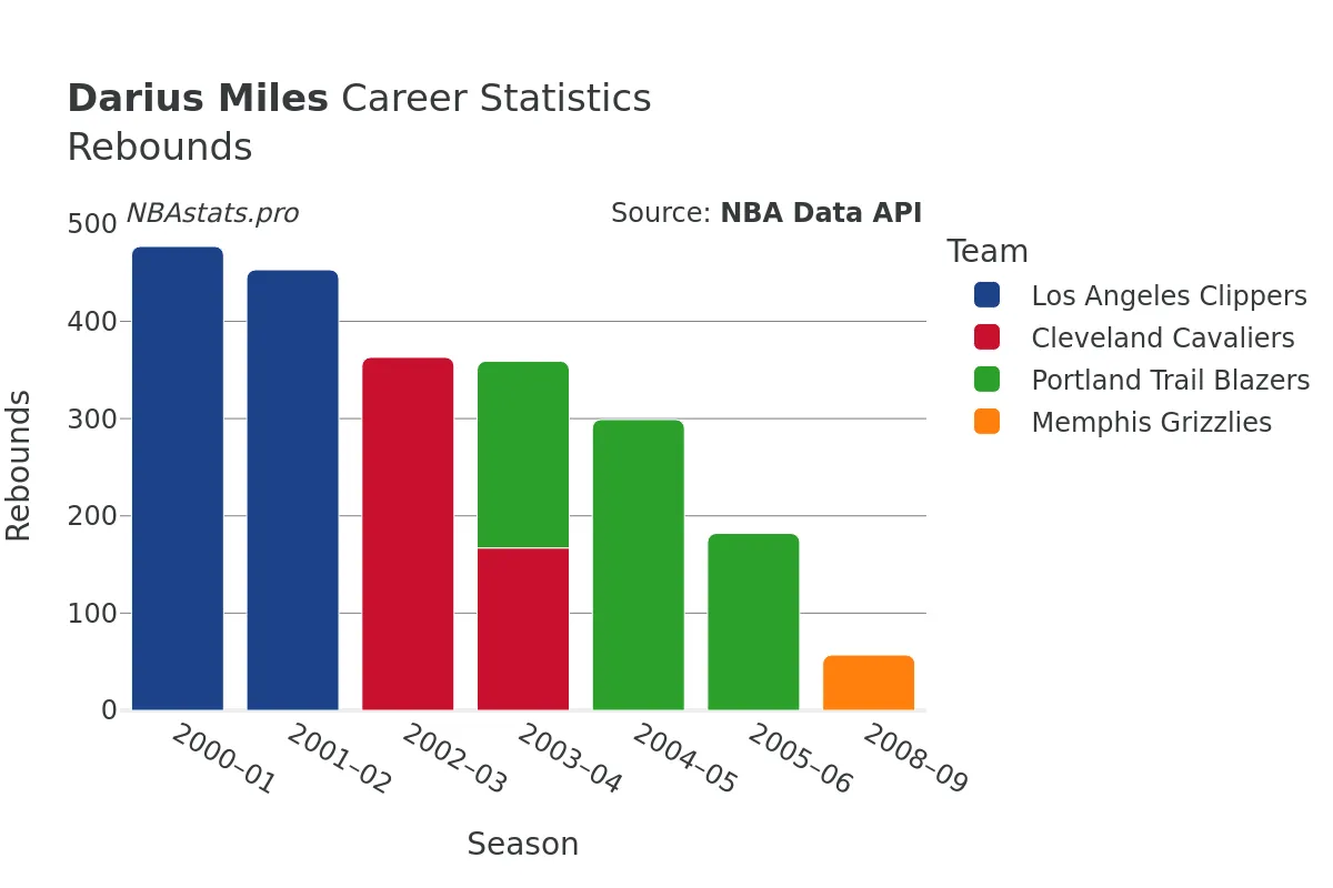 Darius Miles Rebounds Career Chart