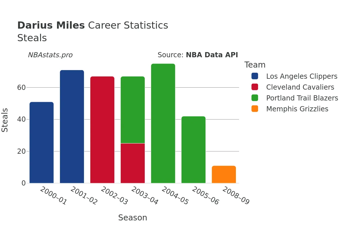 Darius Miles Steals Career Chart