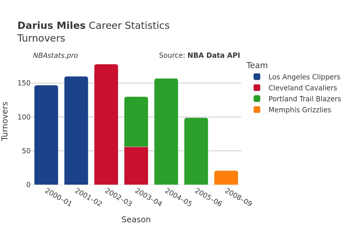 Darius Miles Turnovers Career Chart