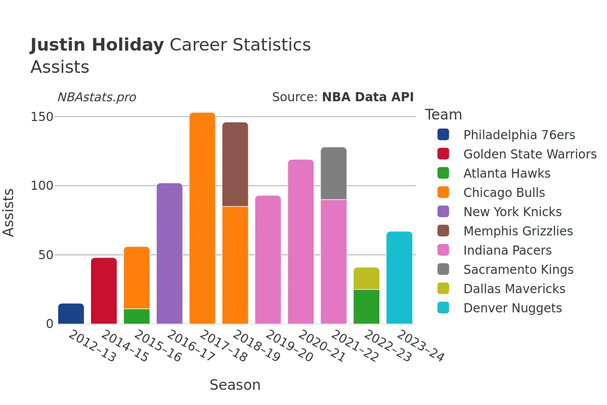 Justin Holiday Assists Career Chart