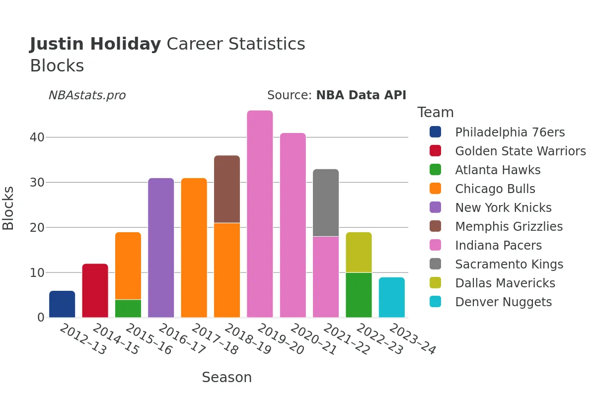 Justin Holiday Blocks Career Chart