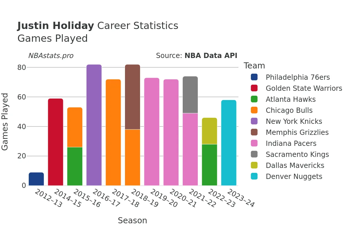 Justin Holiday Games–Played Career Chart