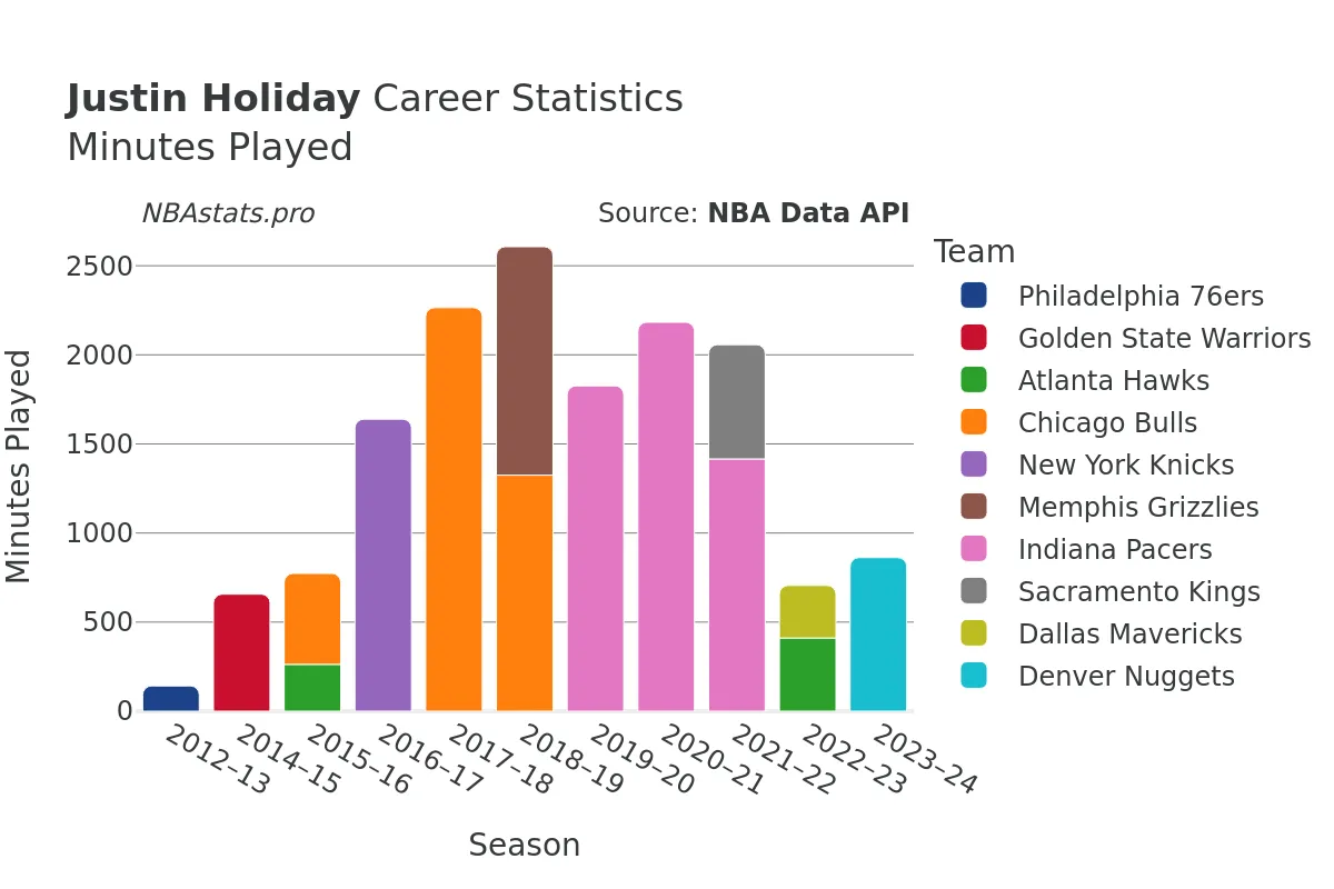 Justin Holiday Minutes–Played Career Chart