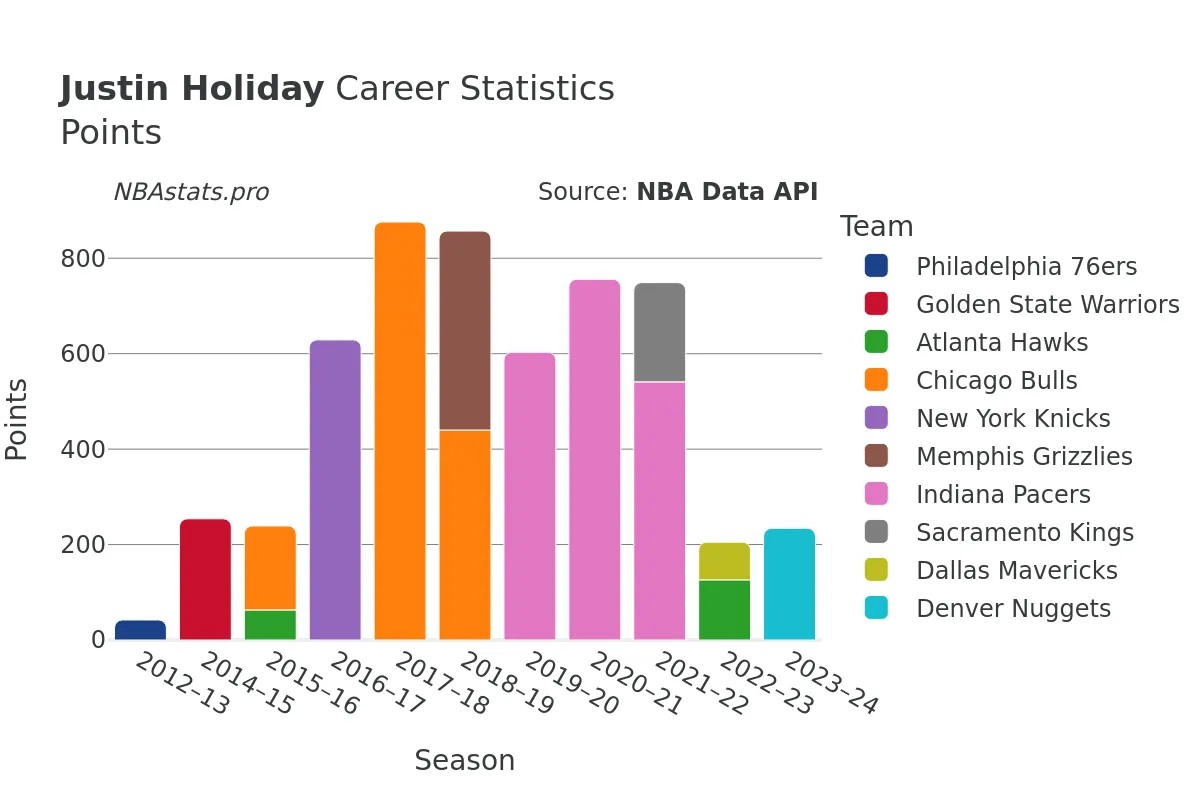 Justin Holiday Points Career Chart