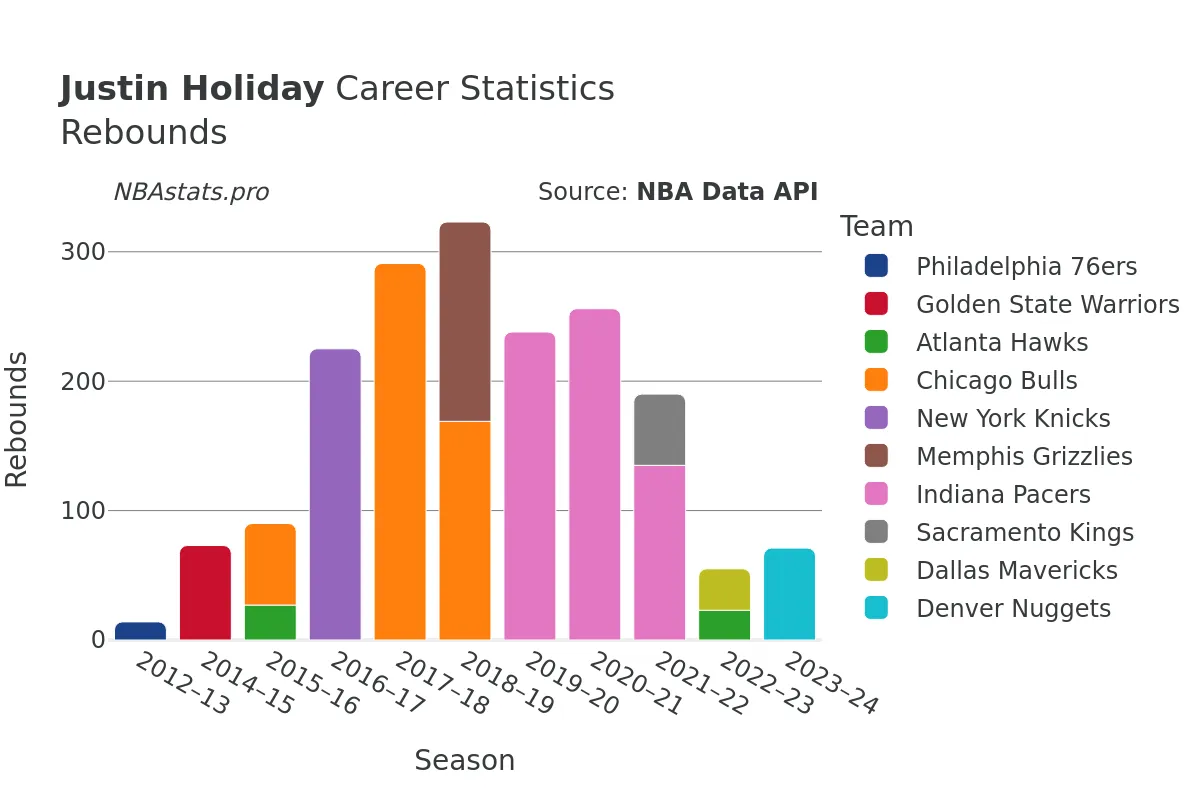 Justin Holiday Rebounds Career Chart