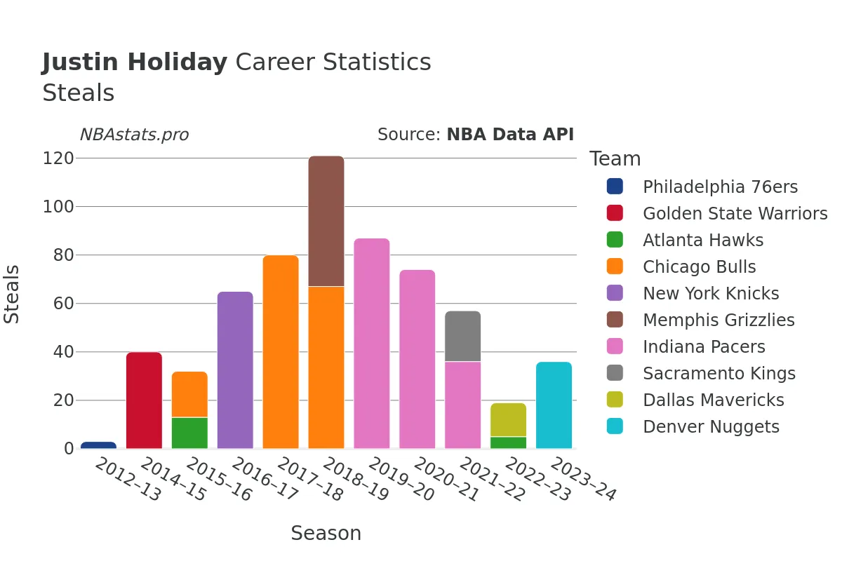 Justin Holiday Steals Career Chart