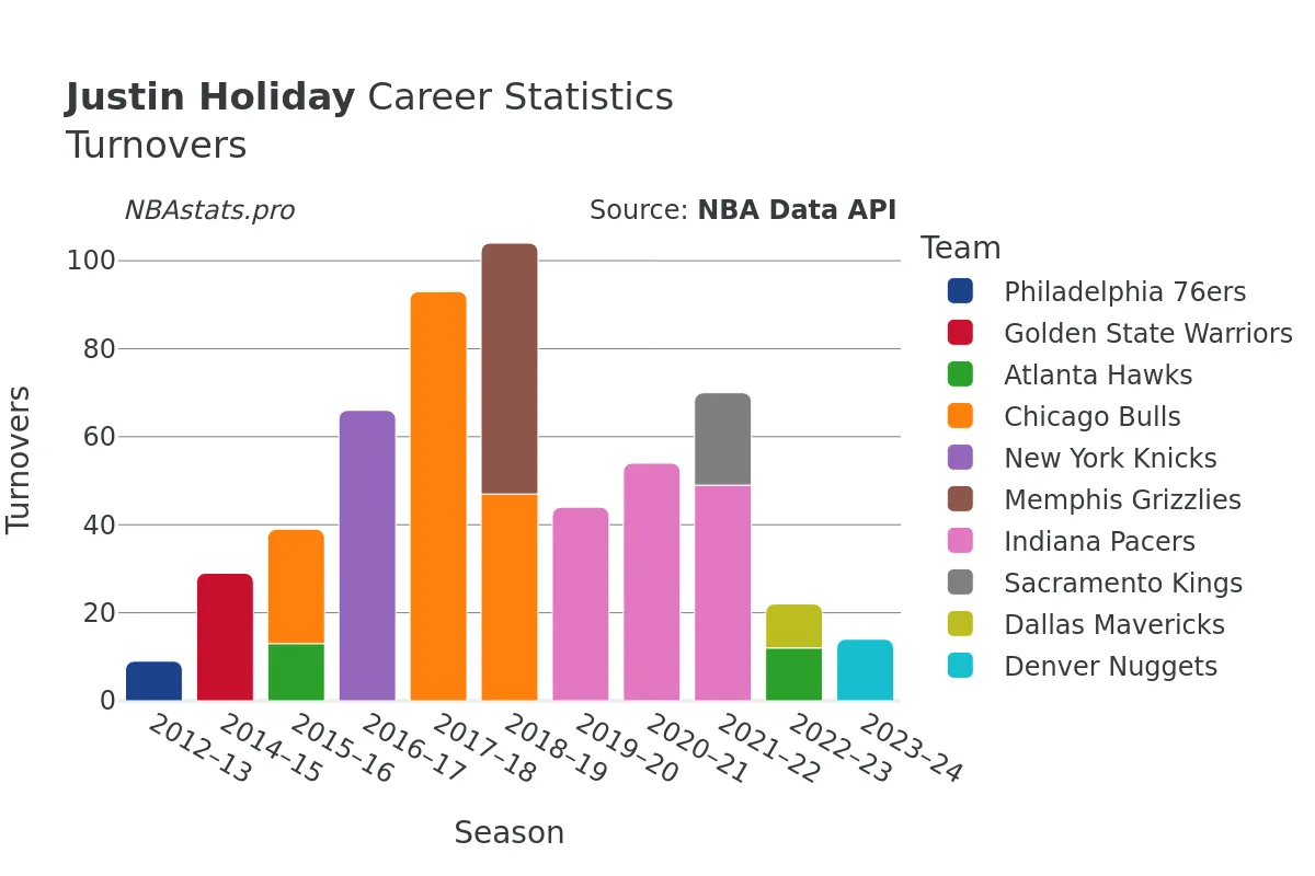 Justin Holiday Turnovers Career Chart