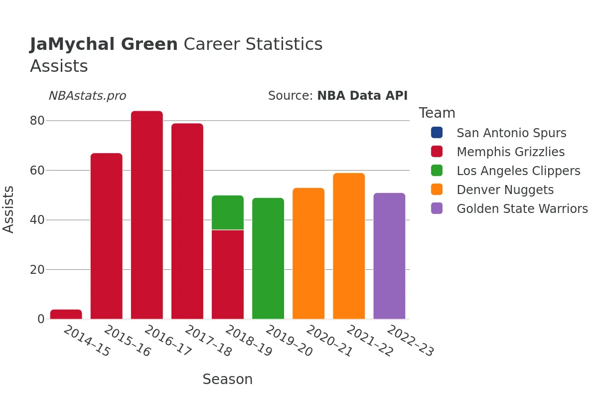 JaMychal Green Assists Career Chart