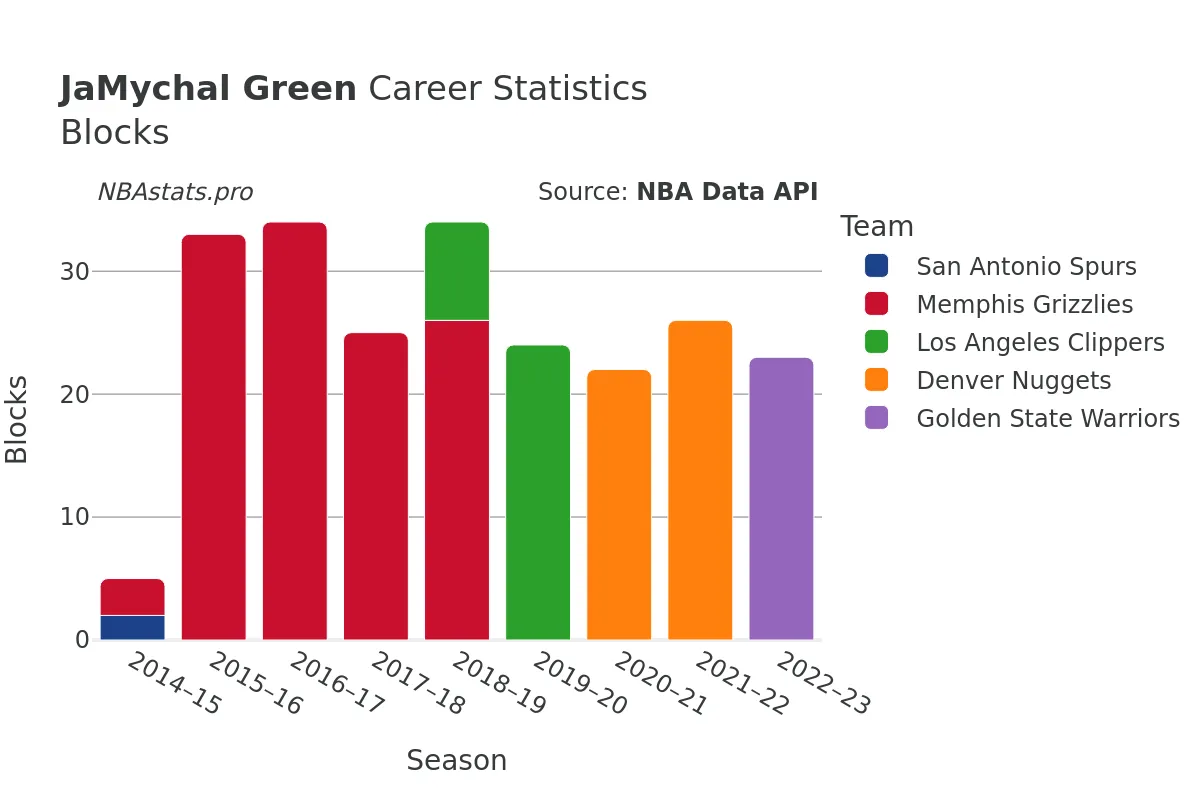 JaMychal Green Blocks Career Chart