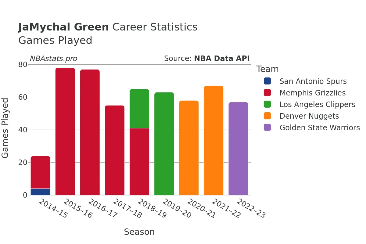 JaMychal Green Games–Played Career Chart