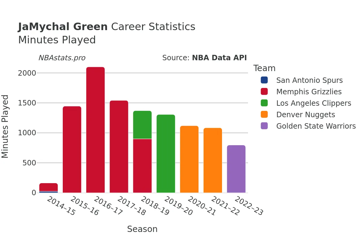 JaMychal Green Minutes–Played Career Chart