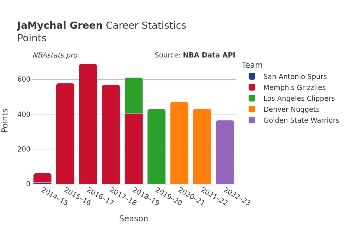 JaMychal Green Points Career Chart