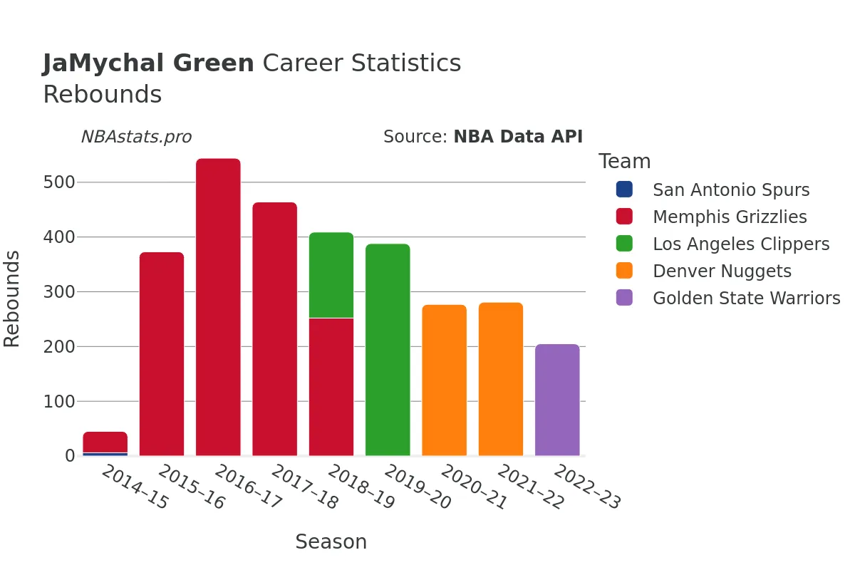 JaMychal Green Rebounds Career Chart