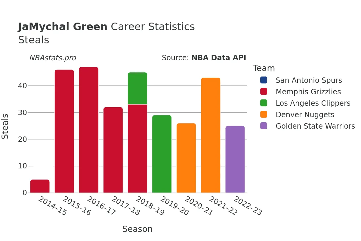 JaMychal Green Steals Career Chart